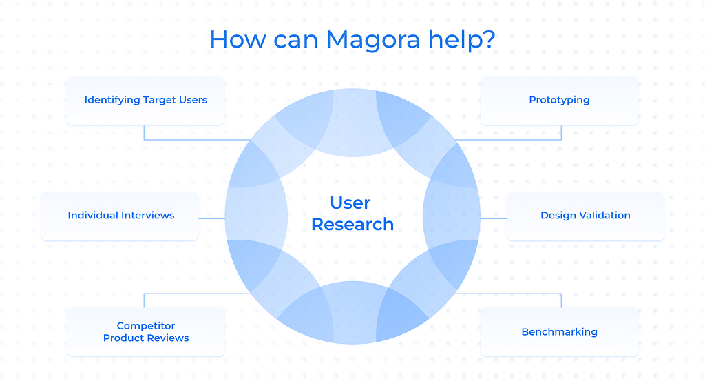 User research diagram: how can Magora help?