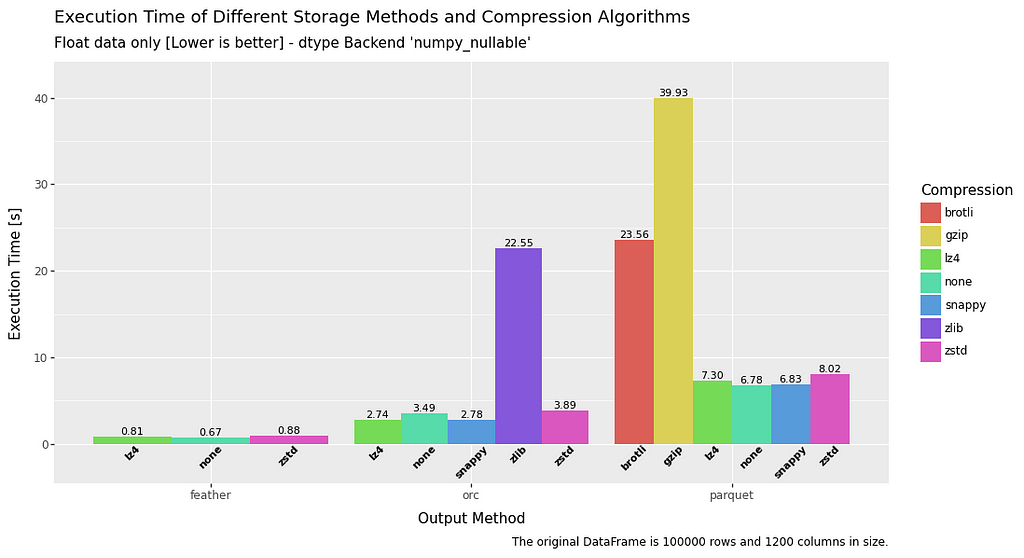 bar chart comparing execution speed for write operations for float data in a dataframe for file formats feather, orc and parquet