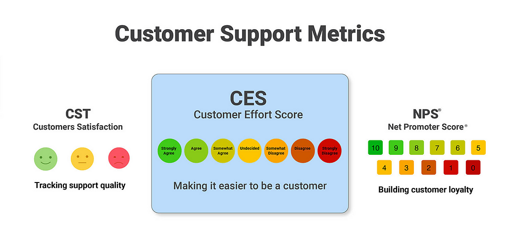The image is an overview of CSAT, CES and NPS. CST is for tracking support quality, CES for making it easier to be a customer, and NPS is for building a loyal customer base
