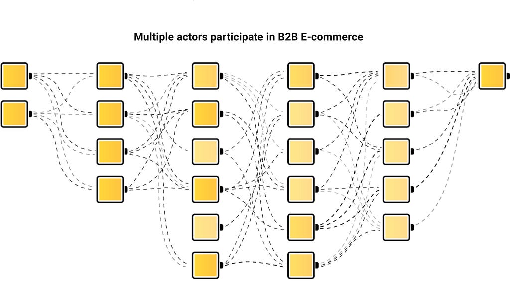Diagram showing several decision makers in a B2B e-commerce website.