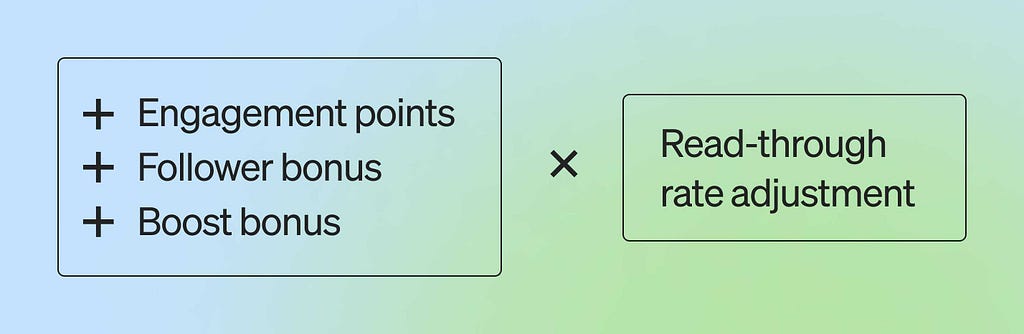 (Engagement points + Follower bonus + Boost bonus) x Read-through rate adjustment