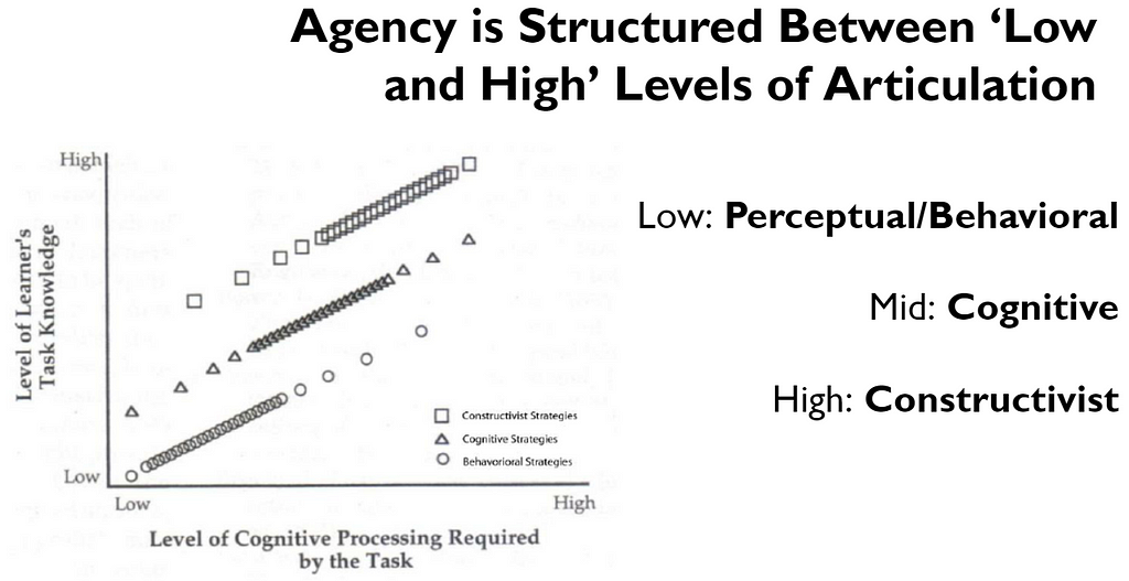 Three levels of agency.