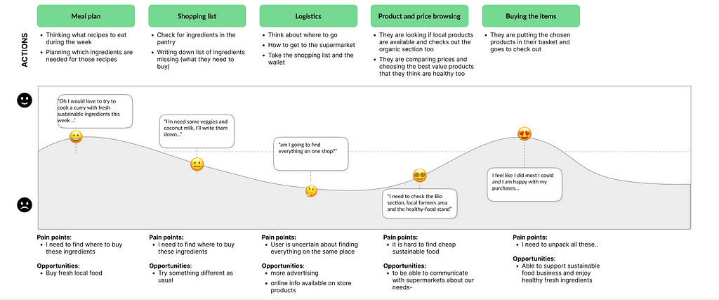 the user journey map of our user