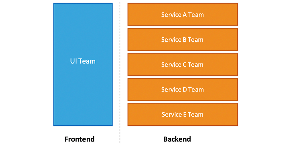 Chart showing a single frontend UI team supported by a number of backend service teams