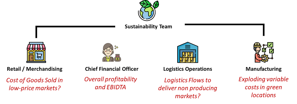 Illustration of stakeholder concerns in sustainability projects: a retail store questioning costs of goods sold in low-price markets, a financial manager evaluating profitability, a warehouse manager assessing logistics flows, and a logistics worker addressing variable costs in green locations, all connected under a sustainability initiative symbolized by a globe with leaves.