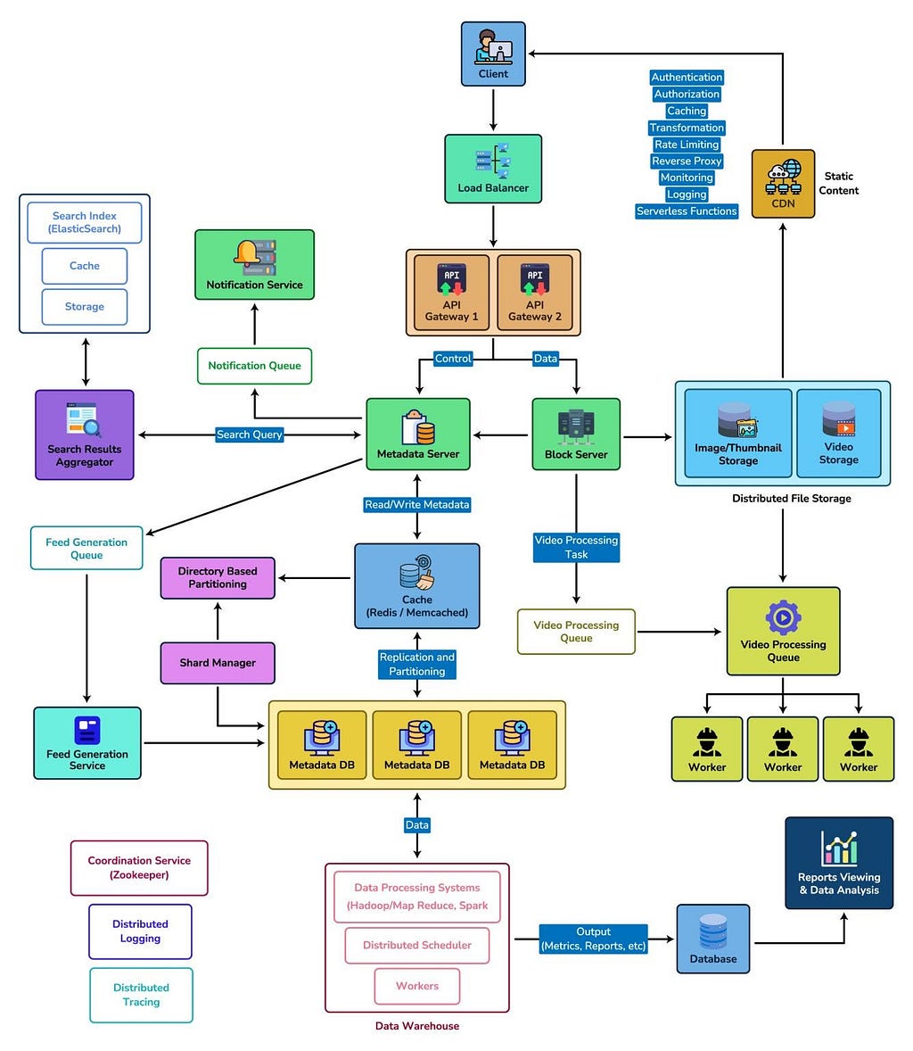 6 System Design Case Studies and Articles for Software Developers