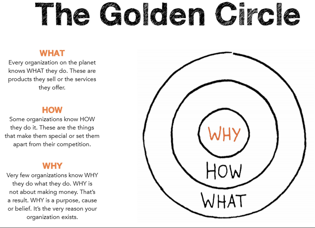 The Golden Circle by Simon Sinek