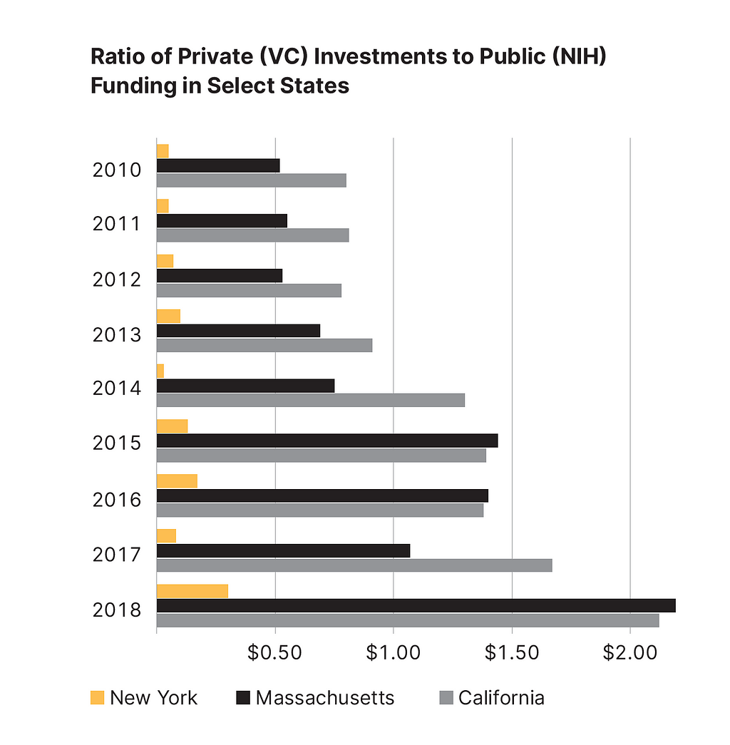 Bar chart comparing public to private funding for life sciences across New York, Massachusetts and California from 2010-2018.