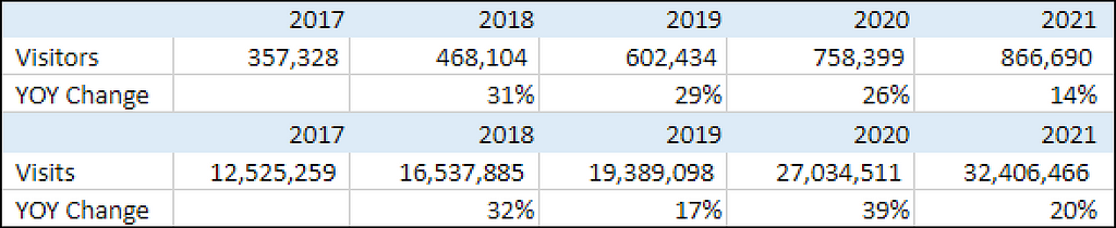 A table showing consistent growth in the app via the numbers of unique visitors and visits to the app year over year from 2017–2021.