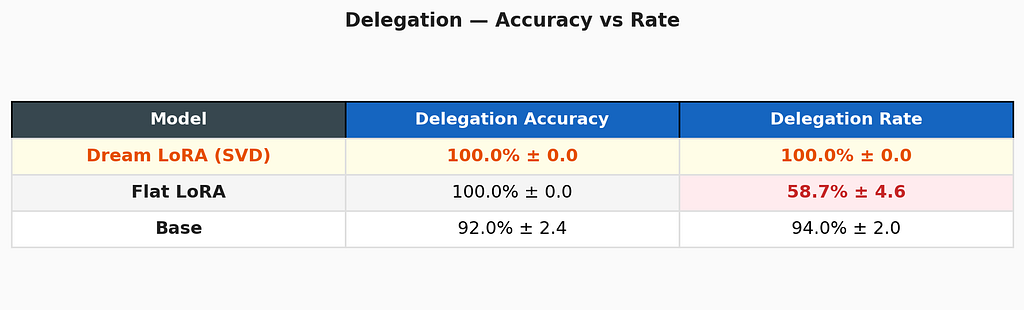 Dream LoRA delegates 100% of complex expressions to the calculator tool with 100% accuracy. Flat LoRA only delegates 58.7% of the time — attempting to solve the rest internally, sometimes hallucinating.