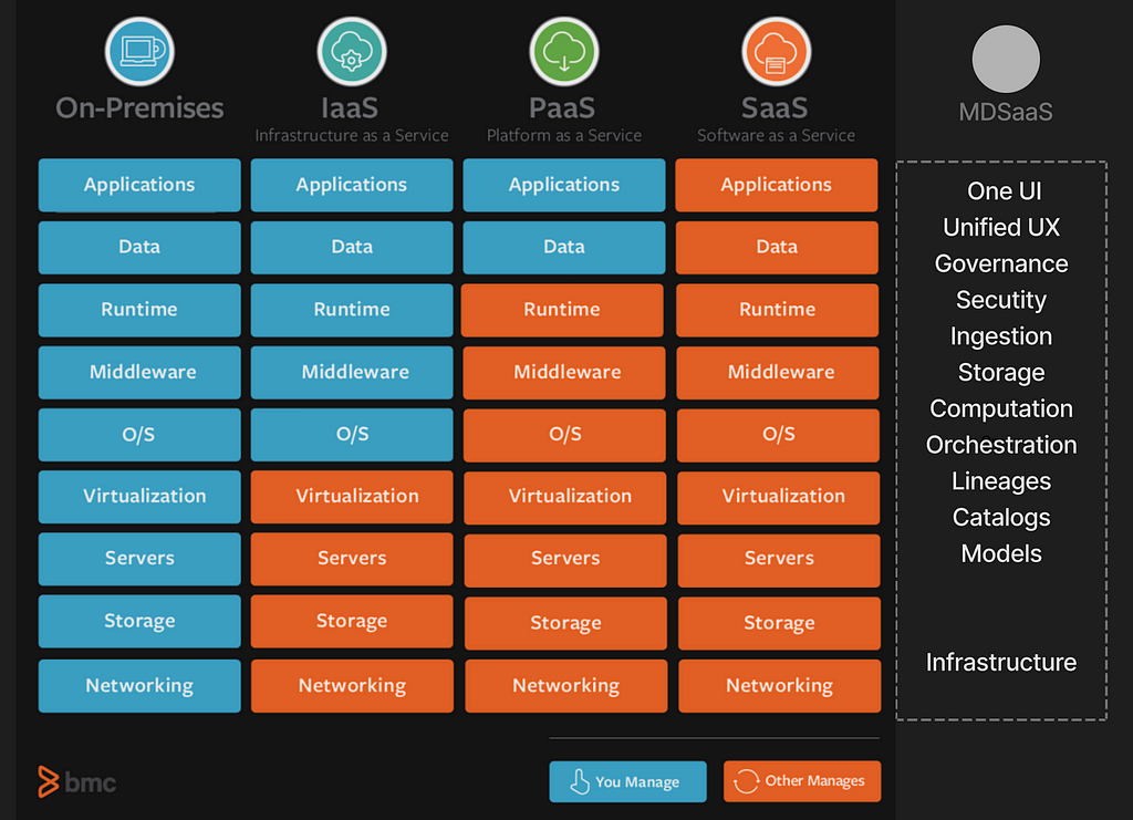 A comparison between IaaS, PaaS, SaaS and MDSaaS