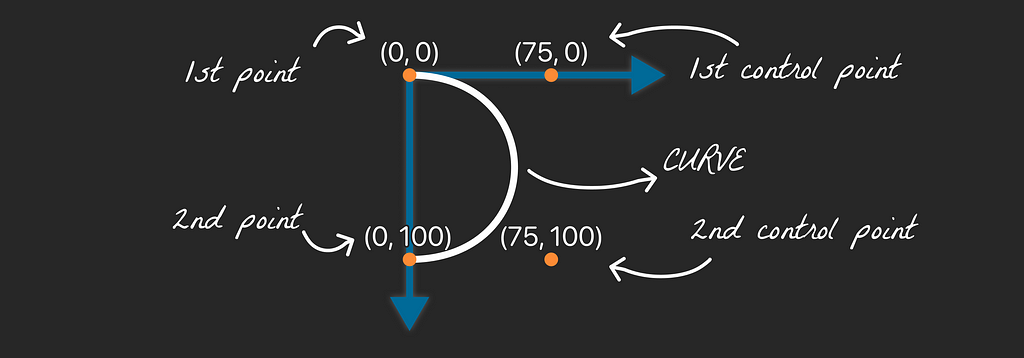 (0,0) first point (75,0) first control point (0,100) second point (75,100) second control point