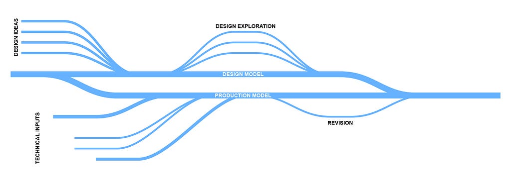 A diagram outlining the typical design process