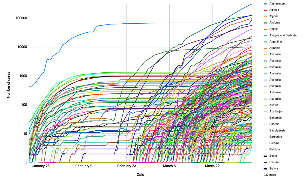 Grafik, die die Anzahl der Fälle für jedes Land der Erde unter Verwendung unstrukturierter Daten zeigt.