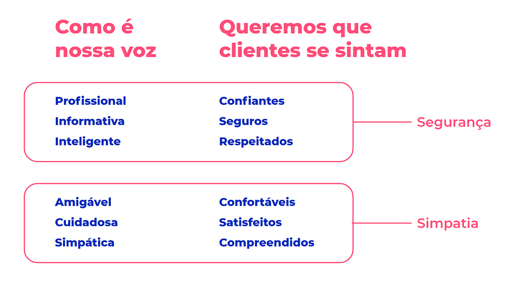 Imagem de fundo branco e textos em rosa e azul escuro. À esquerda, está escrito “Como é nossa voz: Profissional, informativa, inteligente”. À direita, “Queremos que nossos clientes se sintam: confiantes, seguros, respeitados.” Há um círculo abraçando estas palavras e uma seta para a palavra segurança. Abaixo, está escrito “Como é nossa voz: amigável, cuidadosa e simpática. Queremos que nossos clientes se sintam: confortáveis, satisfeitos e compreendidos.” Há uma seta para a palavra “simpatia”.