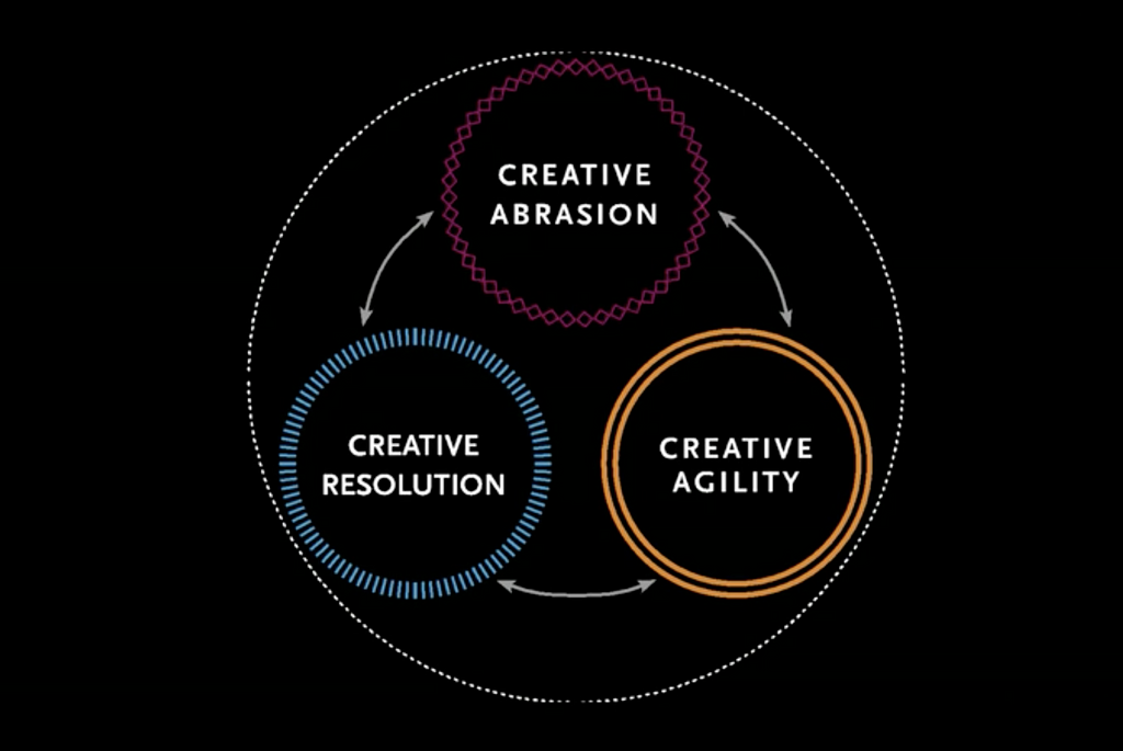 1 círculo grande e dentro dele tem três círculos menores escrito creative abrasion, creative agility e creative resolution