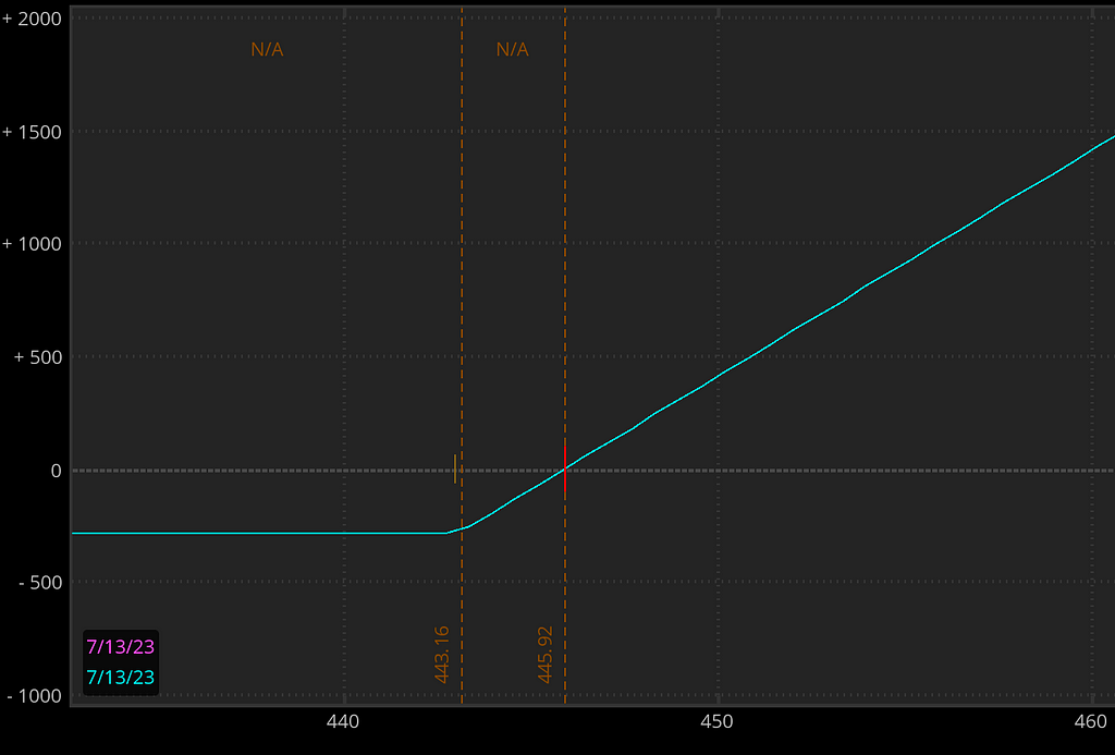 $SPY 7DTE Graph