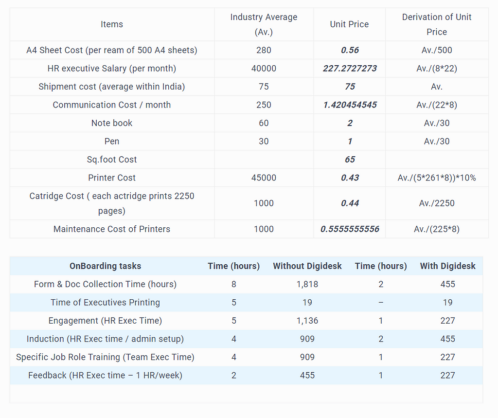 Cost Saved using DigiDesk