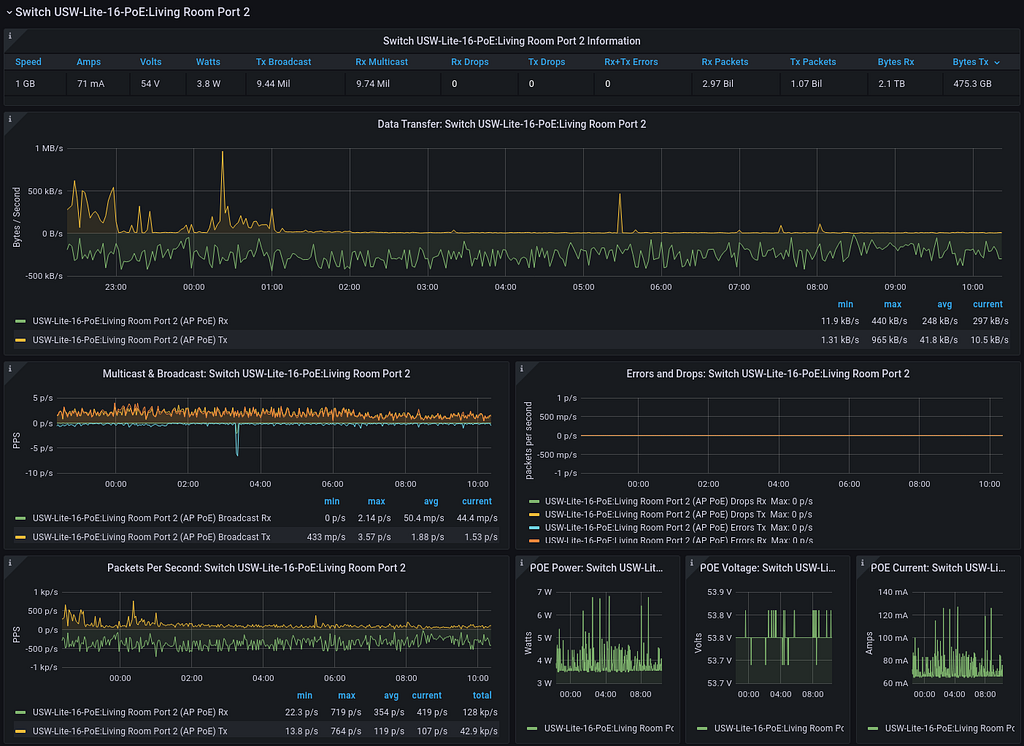 Detailed Grafana dashboard with statisitics on port 2