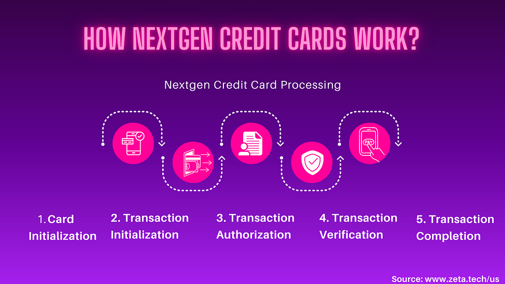 The Image with purple color gradient background shows the infographics of five stages of nextgen credit card processing.