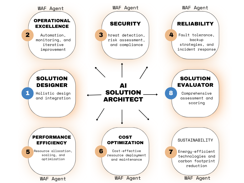 An infographic showcasing an AI Solution Architect at the center surrounded by seven key focus areas labeled as WAF Agent roles, including Operational Excellence, Security, Reliability, Performance Efficiency, Cost Optimization, Sustainability, Solution Designer, and Solution Evaluator. Each area has a brief description of responsibilities, such as automation, threat detection, and energy-efficient technologies, and is interconnected with arrows indicating a workflow.