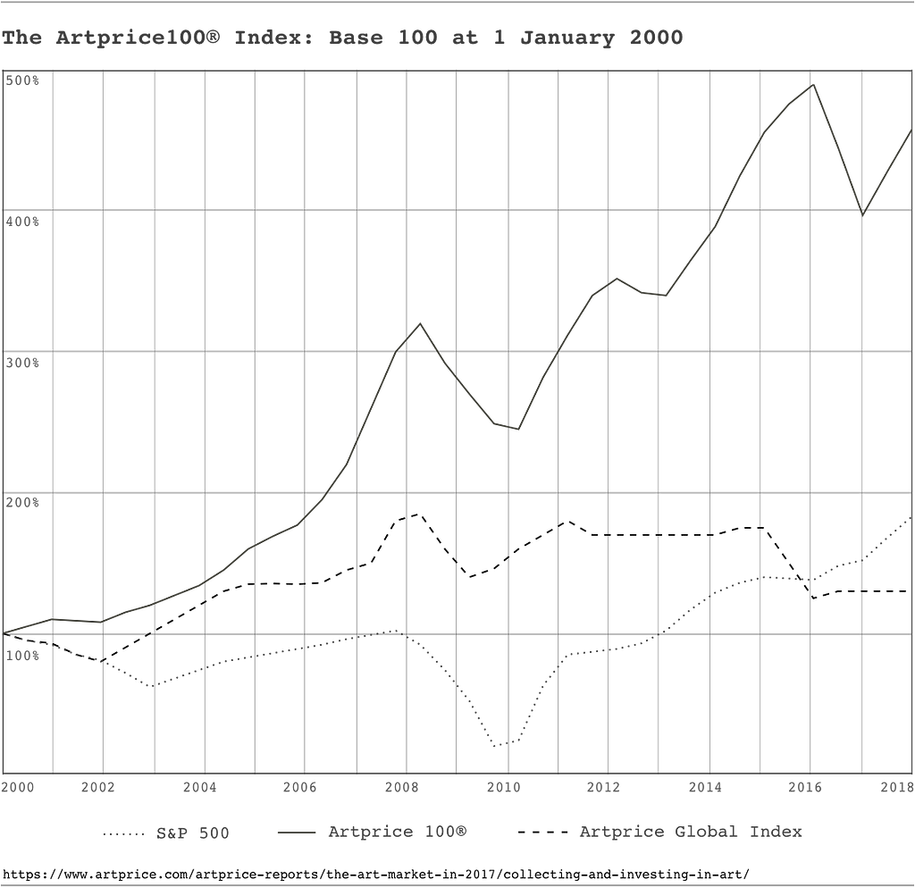 Artprice.com data comparing the art market and the S&P 500