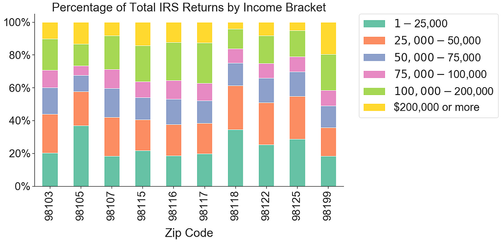 Percentage of Total IRS Returns by Income Bracket