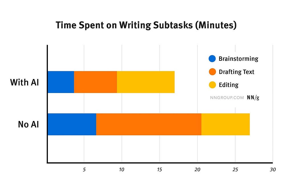 Graph from NN/g (Nielsen Norman Group) depicting quantitative data bars demonstrating the average time spent during the three stages of document writing: Brainstorming, Drafting, and Editing, respectively. It is observed that the average time spent by individuals who utilized ChatGPT was significantly lower compared to those who did not use AI.