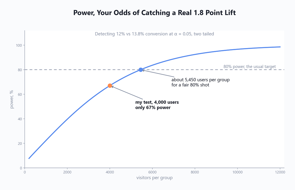 Statistical power curve showing sample size needed to detect a small A/B test conversion lift with 80 percent power
