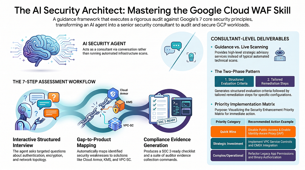 Google Cloud Skills Tutorial — Part 3 : Advanced Ops: WAF Security + Reliability + Cost…