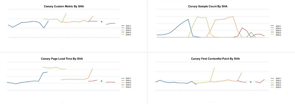 Sample canary performance dashboard for monitoring the application during canary release