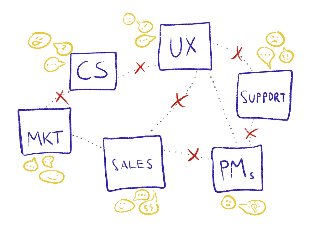 A schema showing silos — various departments not talking to each other.