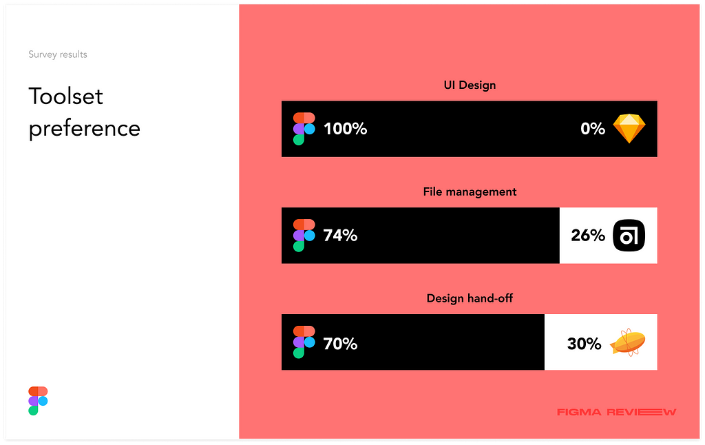 Survey results showing Figma being the preferred tool for UI design, File management and hand-off