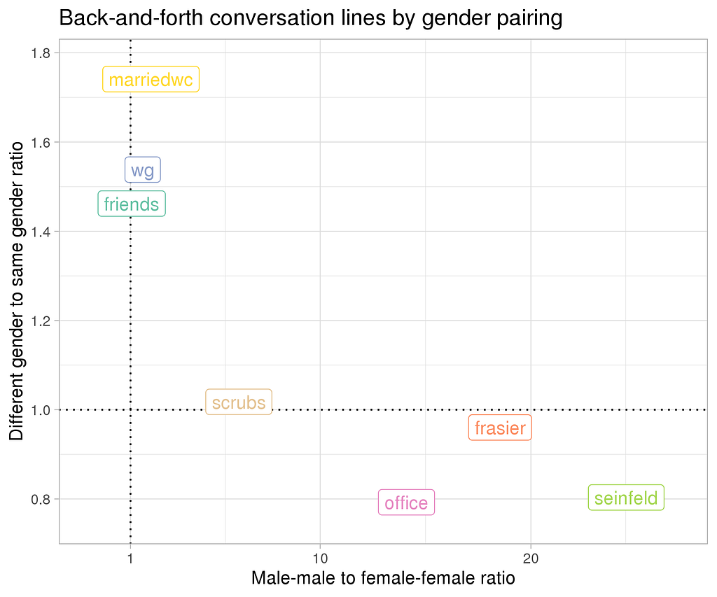 Plot showing conversation gender ratios for seven sitcoms