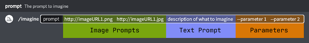 Recorte da interface do aplicativo Discord, focando no prompt de comando do Midjourney dividido em três partes: prompt de imagem em verde, prompt de texto em roxo e parâmetros em laranja, respectivamente.