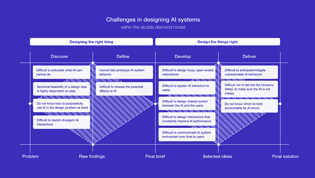 This image outlines challenges in AI system design within the Double Diamond model, divided into four phases: Discover, Define, Develop, and Deliver. Each phase highlights specific issues such as articulating AI capabilities, prototyping behaviour, designing interactions, and managing AI performance. Challenges also include foreseeing AI effects, avoiding the Uncanny Valley, and accountability for AI errors, emphasizing the complex process from initial problem identification to final solution