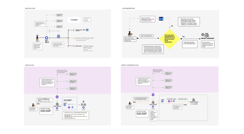 Structural flow diagrams — dev documentation work in progress