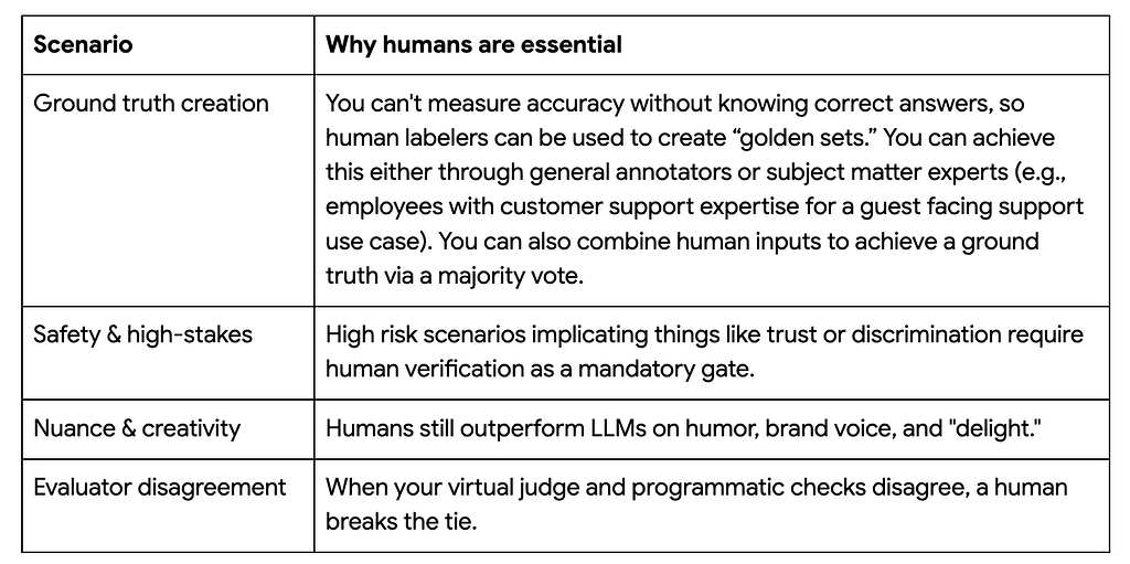 A two-column table outlining four scenarios explaining “Why humans are essential” in AI evaluation: Ground truth creation, Safety & high-stakes, Nuance & creativity, and Evaluator disagreement.