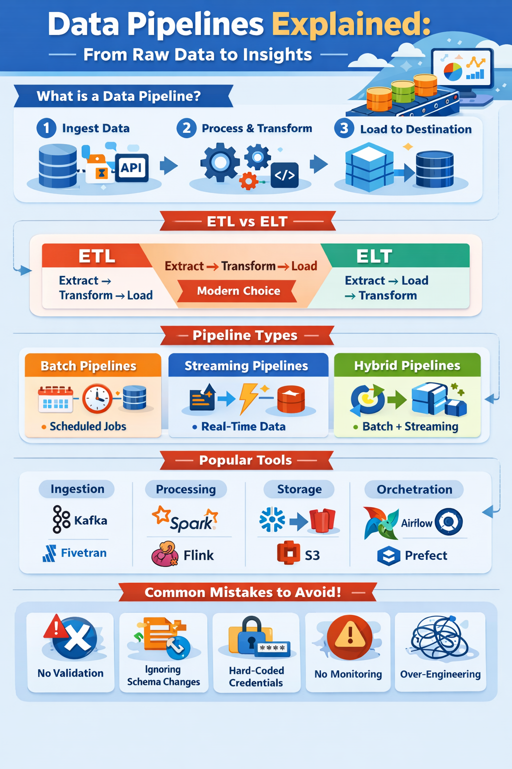 Data Pipelines Explained: From Raw Data to Real-Time Insights (The Ultimate Guide) ⚙️