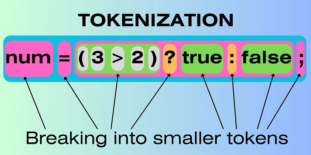 Tokenization Image Example where we are dividing expression like 1 +1 = 2 So + and = are tokens and 1, 1, 2 are separate tokens.