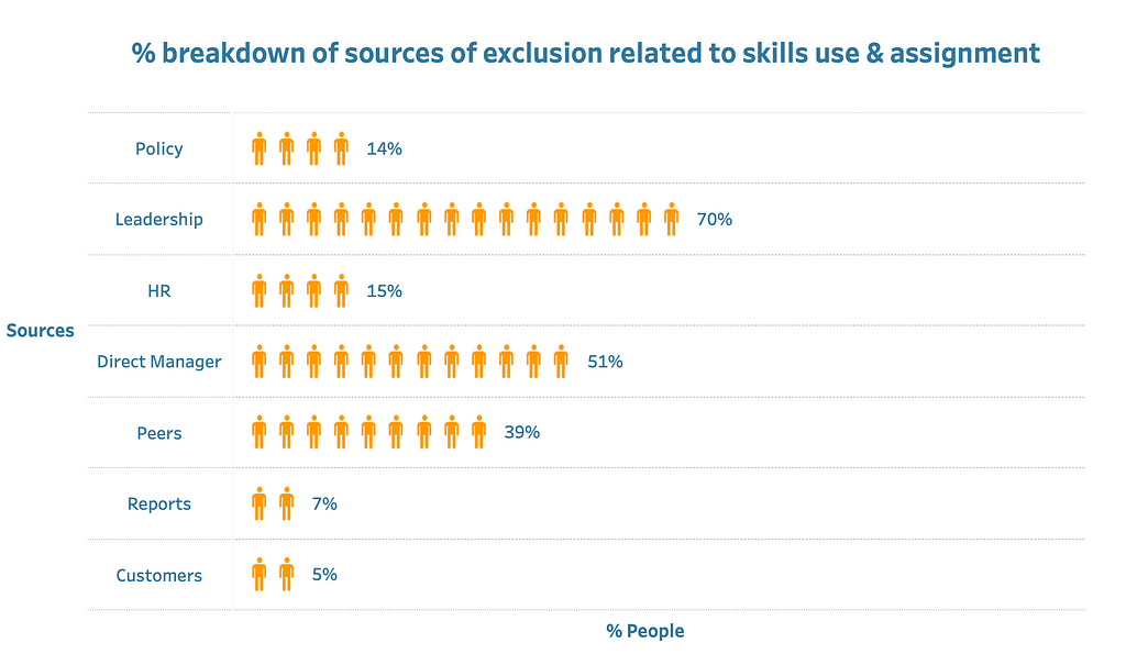 A graph that shows the source breakdown of people that shared experiences of exclusion related to skills use & assignments. The y-axis contains sources and the x-axis shows the percent of people. 14% attributed their experiences to policy, 70% to leadership, 15% to HR, 51% to direct managers, 39% to peers, 7% to reports, and 5% to customers.