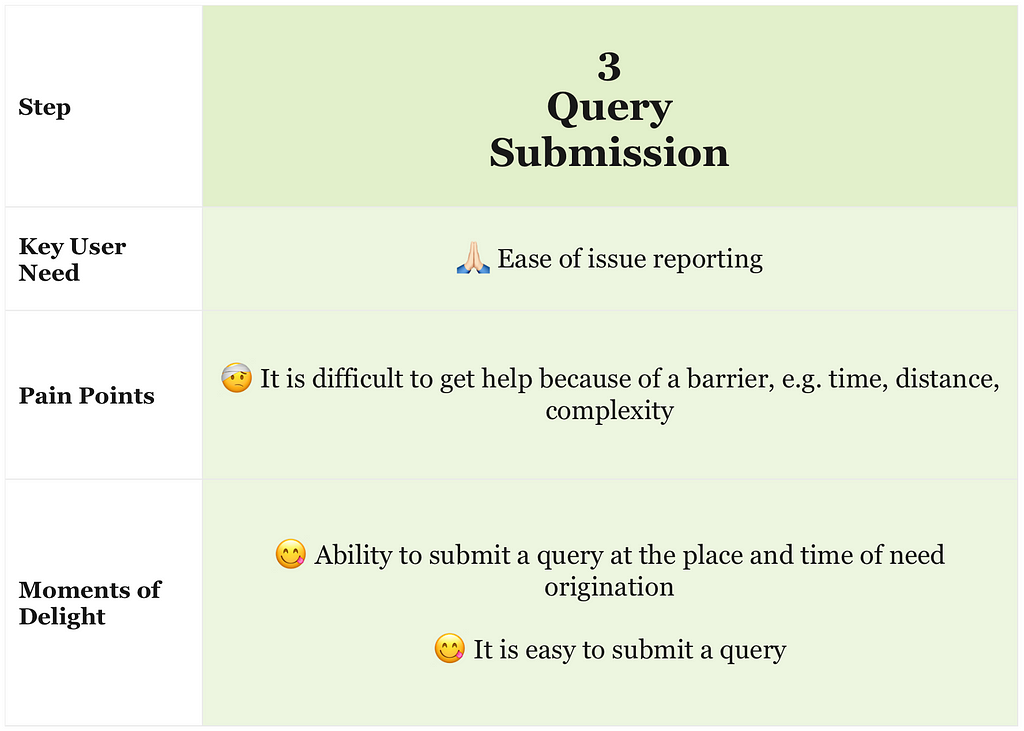A visual summary of Query Submission step of Customer Support Experience Lifecycle, which is described in detail in the text below.