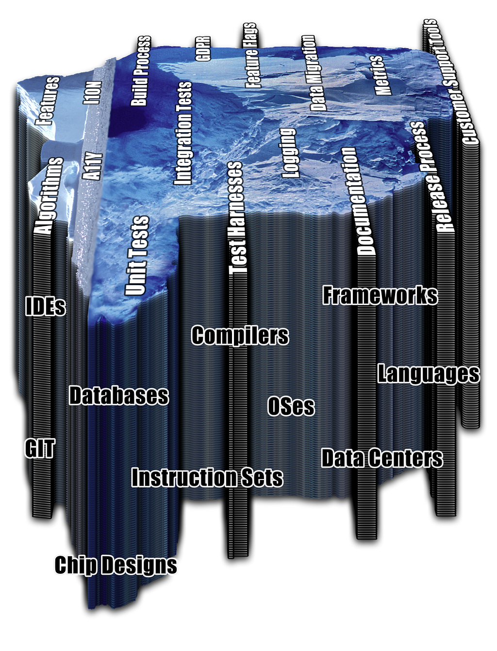 3D view of a the previous iceberg, where the underside is labeled with “Compilers”, “Frameworks”, “Instruction Sets” and many other labels