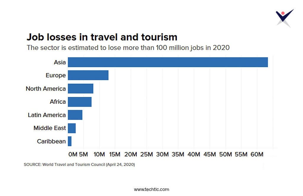 Job Losses in Travel and Tourism Industry between Global Pandemic