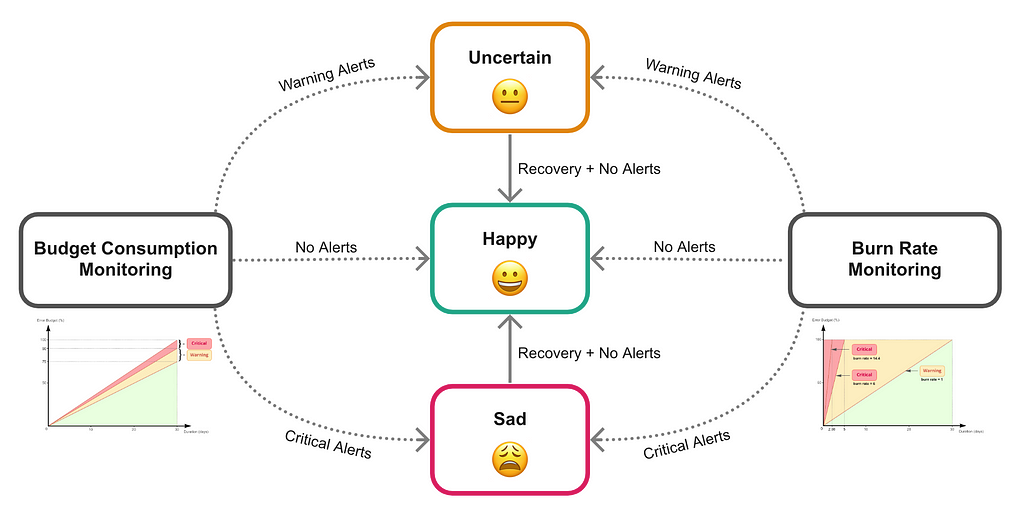 Diagram illustrating the possible states of reliability (Happy, Uncertain, Sad) and their corresponding alerts. Alerts can be triggered from Budget Consumption Monitoring and Burn Rate Monitoring. For Happy state, no alerts are fired. For Uncertain state, warning alerts will be fired. For Sad state, critical alerts are fired. Once either uncertain or sad states are recovered, alerts will adjust accordingly to the new state.