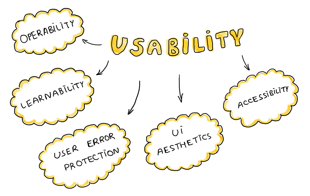 Usability is divided into components: operability, learnability, user error protection, UI aesthetics, and accessibility.