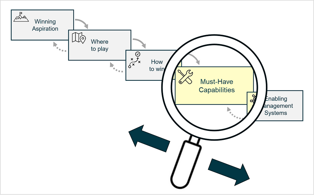 The process of filling the cascade can be thought of as a magnifying glass focusing one box, whilst the other boxes need to be kept in mind. The glass then moves up and down the cascade.