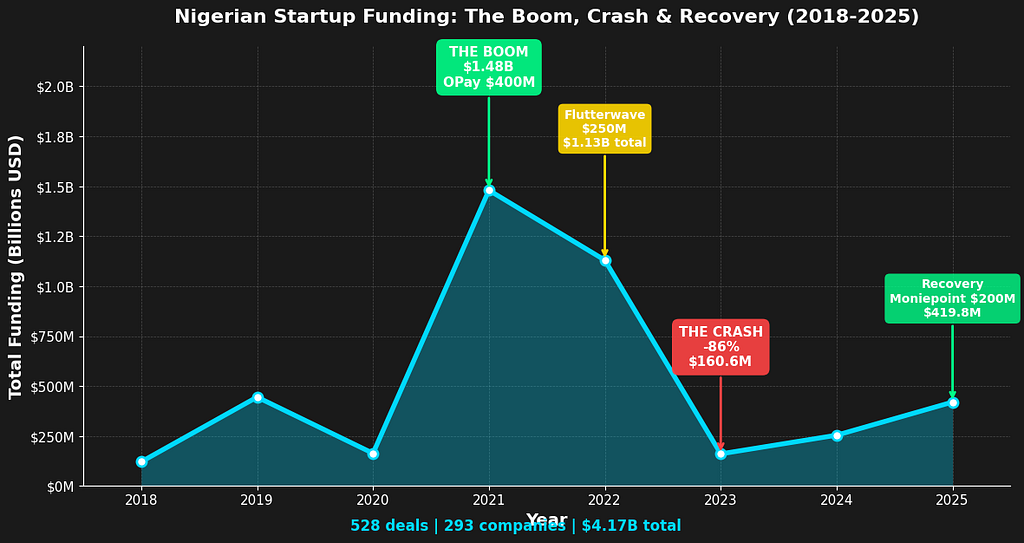 The Nigerian Startup Ecosystem Deep Dive: $4.17B | 293 Companies | 528 Deals