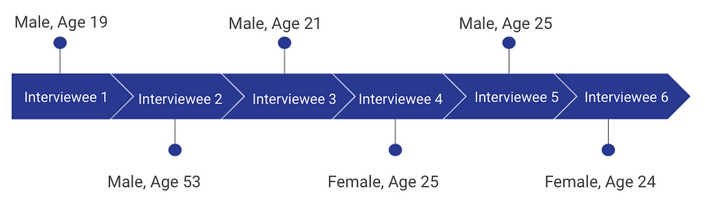 Demographics for the six interviewees for this project, including gender and age