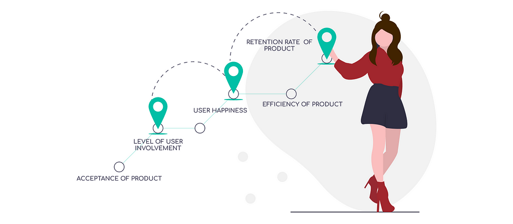 An illustration of the different benchmarks that appear while going through the journey of a product that has been released. The steps are as following- Acceptance of Product, Level of User Involvement, User Happiness, Efficiency of Product, Retention Rate of Product